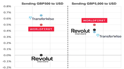 Revolut, WorlFirst and TransferWise cost to send GBP500 and GBP 5000 to USD