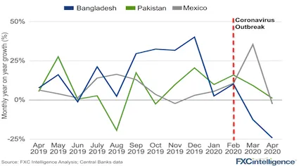 Inbound remittance flows monthly year on year growth for Bangladesh, Pakistan and Mexico
