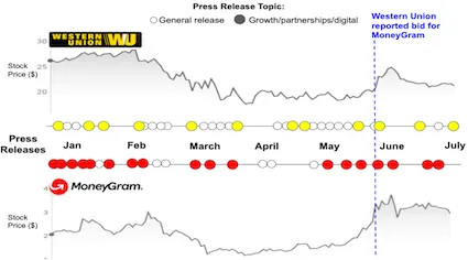 Western Union and Moneygram number of press releases and their content in 2020