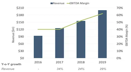 Cambridge Global Payments Revenue, Revenue Growth and EBITDA Margin 2016 - 2019