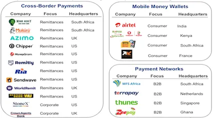 Cross-border payments, mobile money wallets and payment network companies operating in Africa