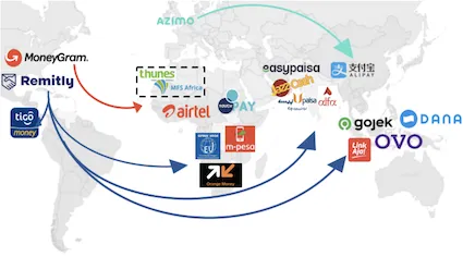 Remittance players partnerships with mobile wallets across the world