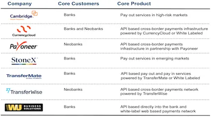 Cross border payment banking integrations and APIs and global payments