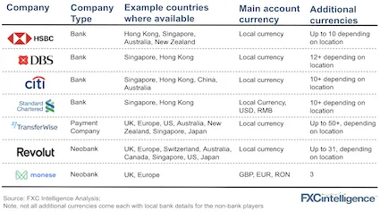 Multi-currency accounts offer across the world