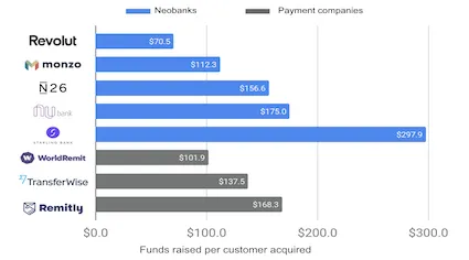 Amount of money raised per customer acquired for leading cross-border payment fintechs