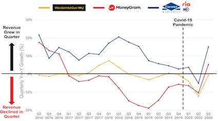 Western Union, MoneyGram and Ria Q2 2016 - Q3 2020 revenue growth