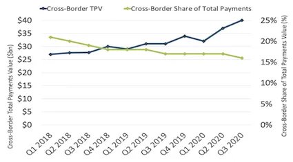PayPal Q3 2020 Cross-Border Total Payments Value and Cross-Border as Share of Total Payments