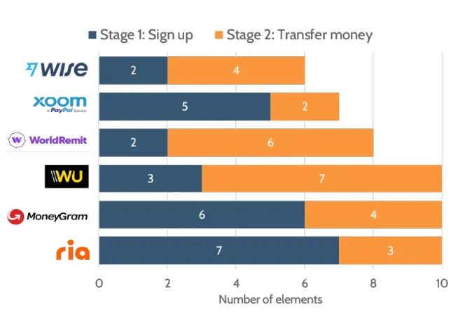 Amount of information required at the signup and money transfer stages