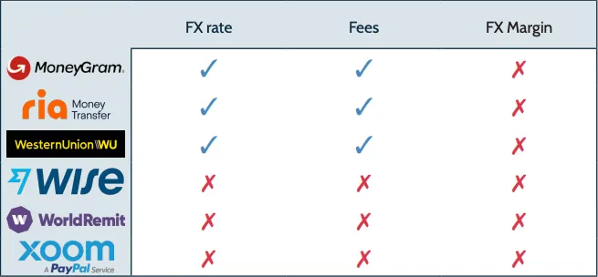Ability to check the FX rate and fees prior to signup