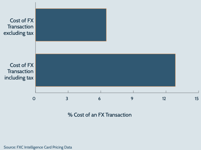 The full cost of an FX transaction with taxes