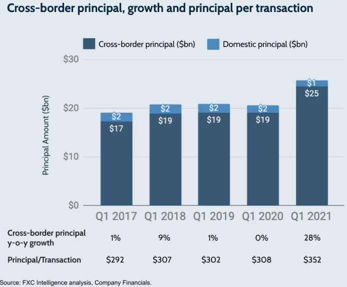 Cross-border principal, growth and principal per transaction