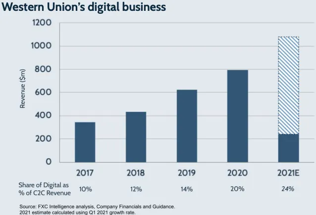 Western Union's digital business