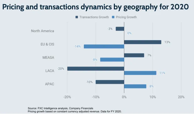 Pricing and transactions dynamics by geography for 2020