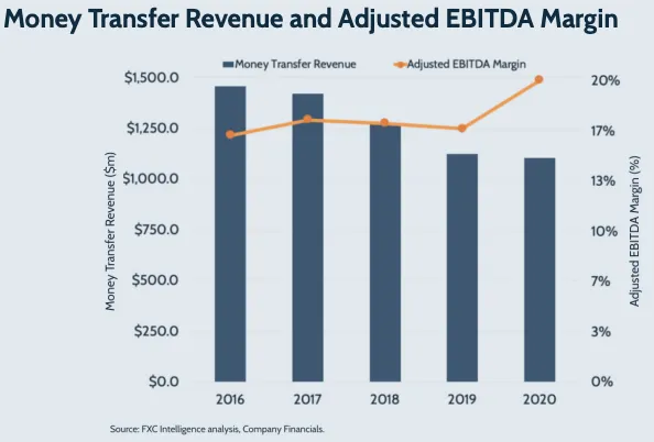 Money transfer revenue and adjusted EBITDA margin