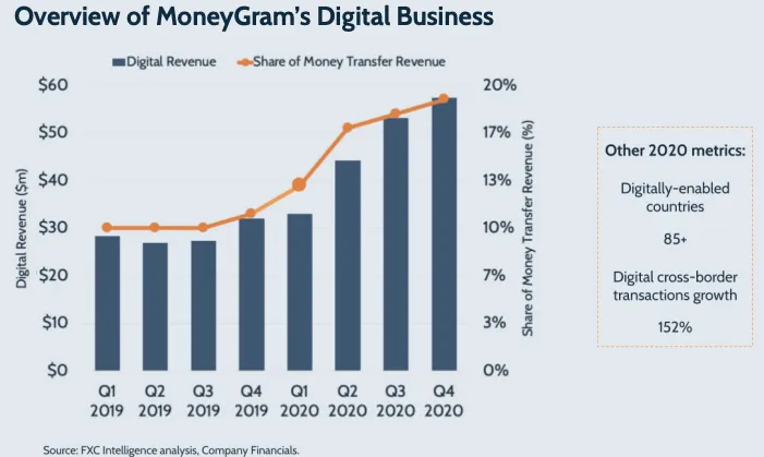 Overview of MoneyGram's digital business
