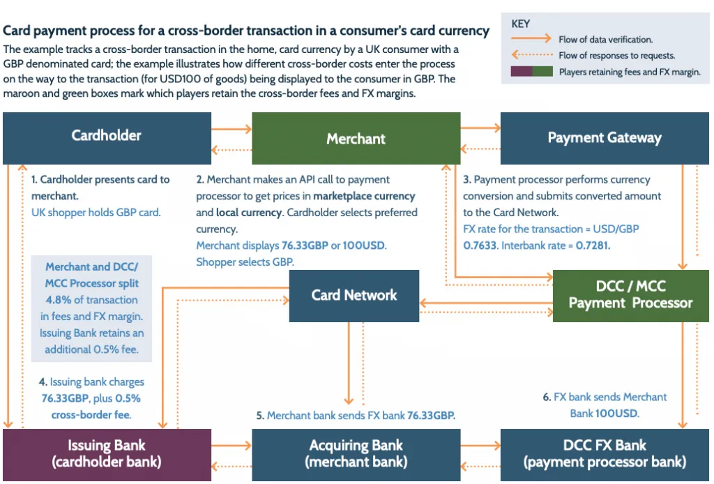 Understanding the economics of cross-border card payments