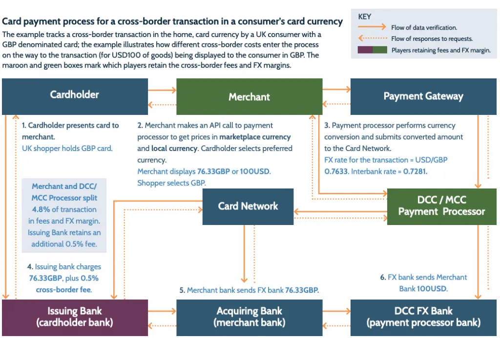 What To Know About Global Payment Processing