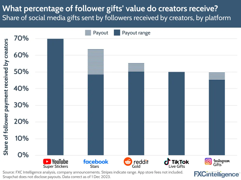 What percentage of follower gifts' value do creators receive?
Share of social media gifts sent by followers received by creators, by platform