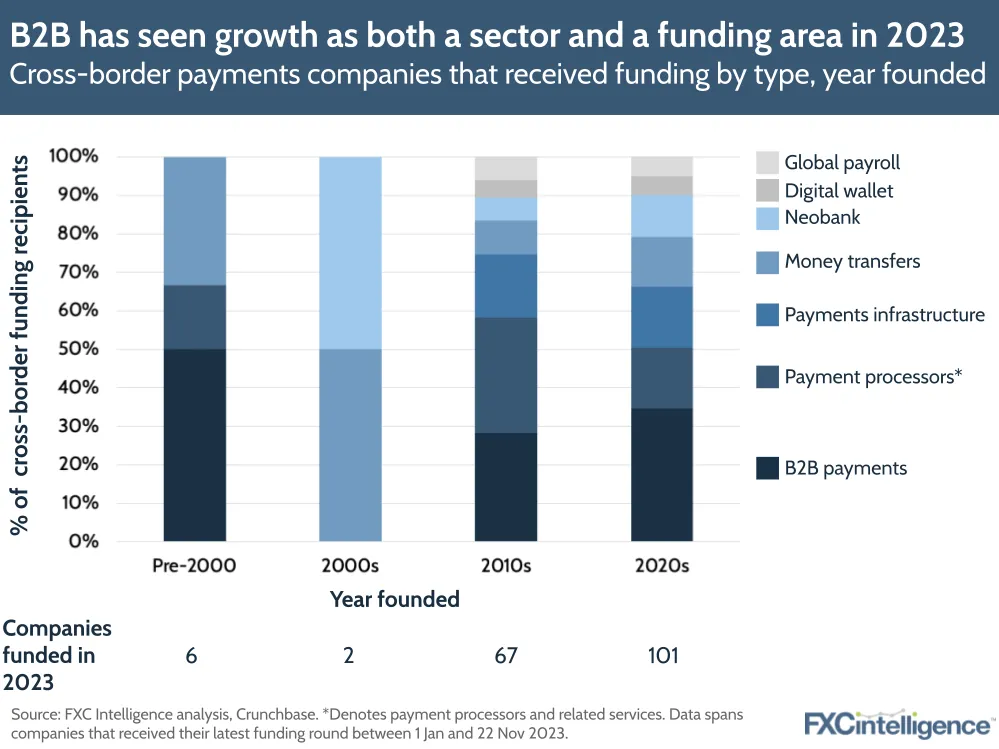 B2B has seen growth as both a sector and a funding area in 2023
Cross-border payments companies that received funding by type, year founded
