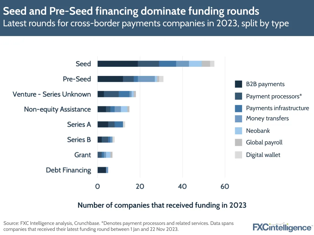 Seed and Pre-Seed financing dominate funding rounds
Latest funding round for cross-border payments companies in 2023, split by type