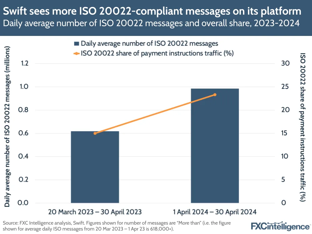 Swift sees more ISO 20022-compliant messages on its platform
Daily average number of ISO 20022 messages and overall share, 2023-2024