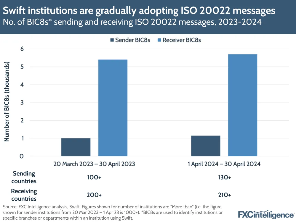 Swift institutions are gradually adopting ISO 20022 messages
Number of BIC8s sending and receiving ISO 20022 messages, 2023-2024