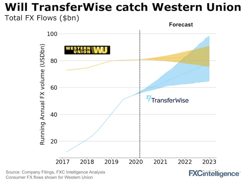 TransferWise and Western Union FX flows from 2017 to 2019 and forecast from 2020 to 2023