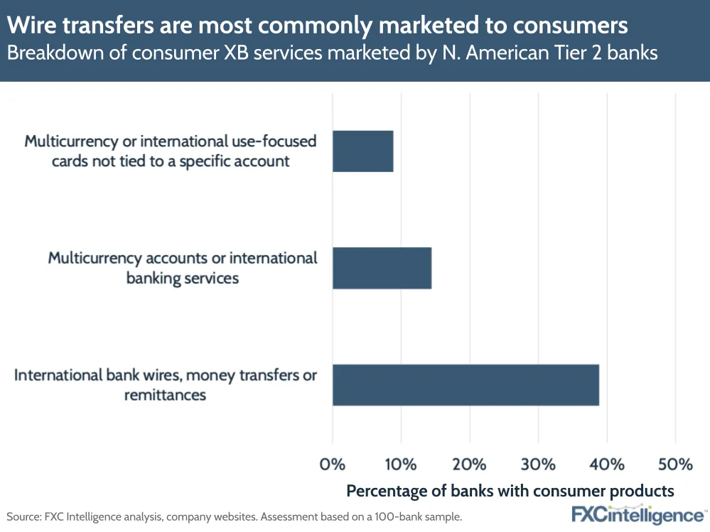 Wire transfers are most commonly marketed to consumers
Breakdown of consumer cross-border services marketed by North American Tier 2 banks