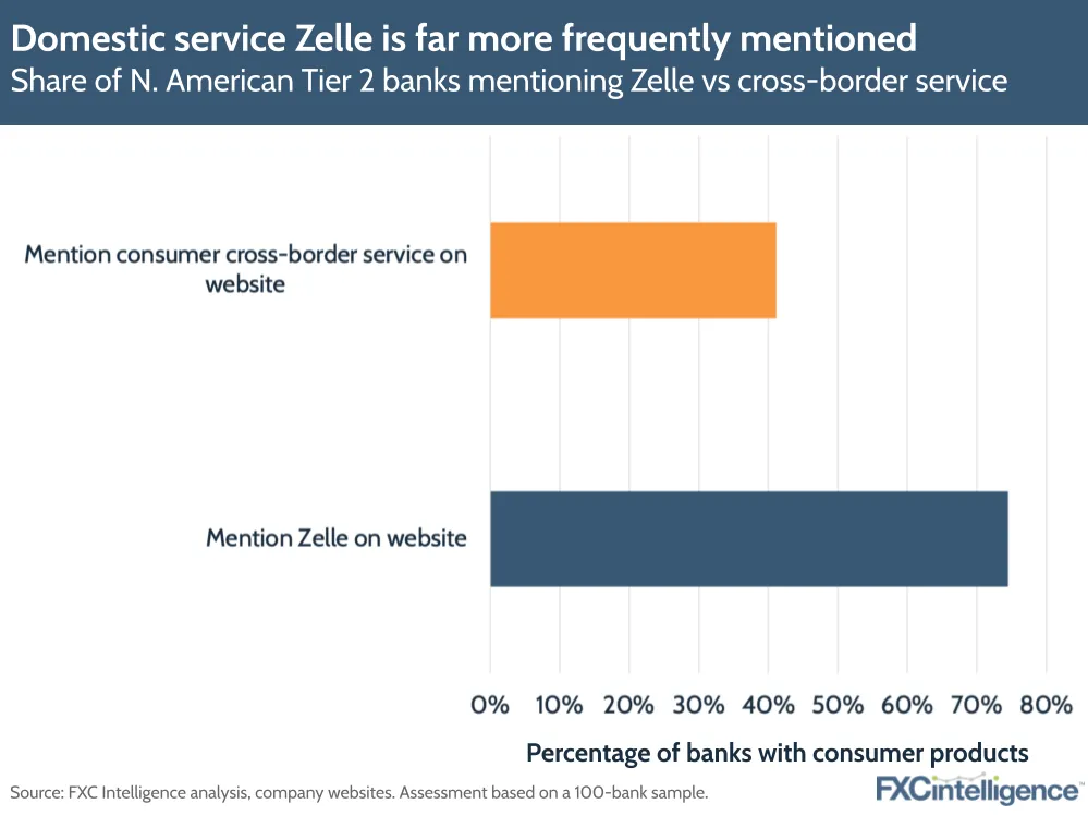 Domestic service Zelle is far more frequently mentioned
Share of North American Tier 2 banks mentioning Zelle vs cross-border service
