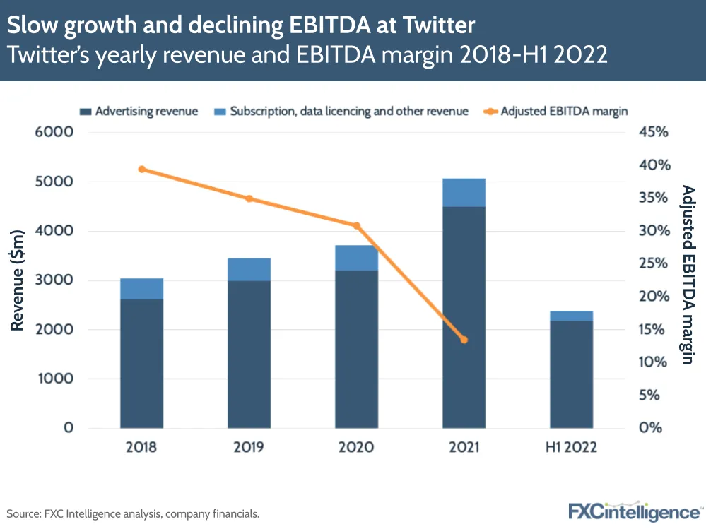 Slow growth and declining EBITDA at Twitter
Twitter’s yearly revenue and EBITDA margin 2018-H1 2022
