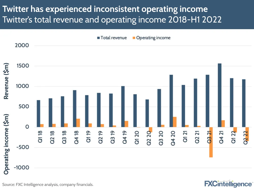 Twitter has experienced inconsistent operating income
Twitter’s total revenue and operating income 2018-H1 2022
