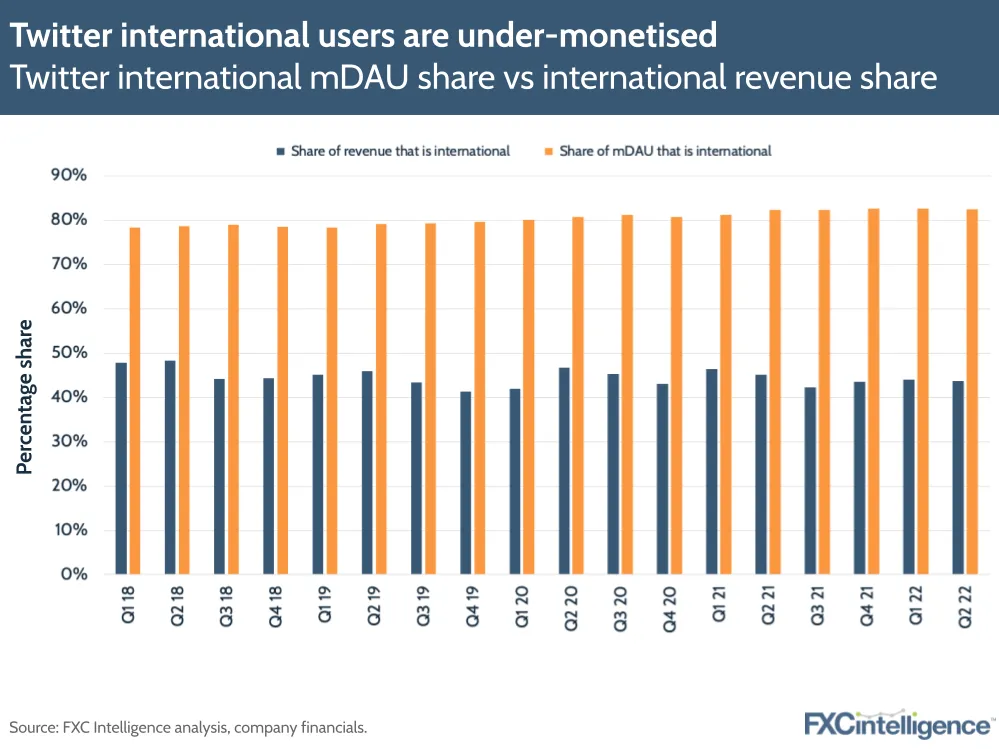Twitter international users are under-monetised
Twitter international mDAU share vs international revenue share
