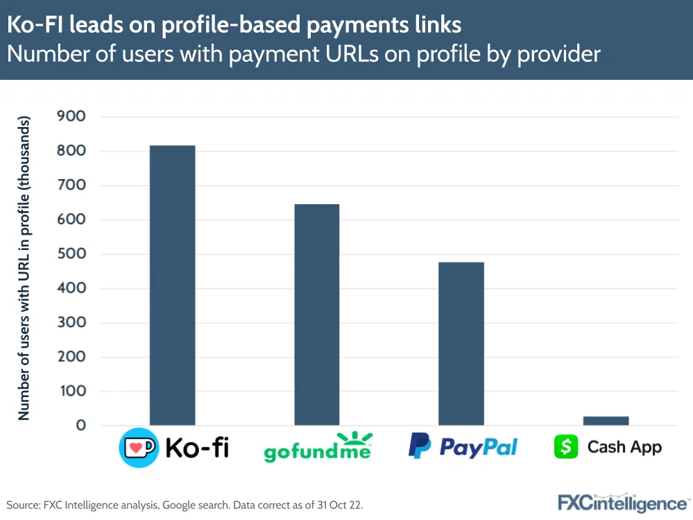 Ko-FI leads on profile-based payments links
Number of users with payment URLs on profile by provider
