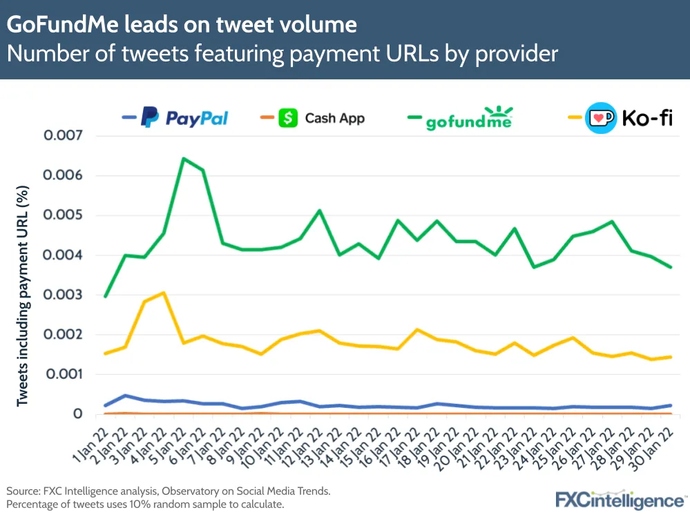 GoFundMe leads on tweet volume
Number of tweets featuring payment URLs by provider

