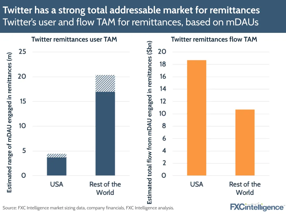 Twitter has a strong total addressable market for remittances
Twitter’s user and flow TAM for remittances, based on mDAUs

