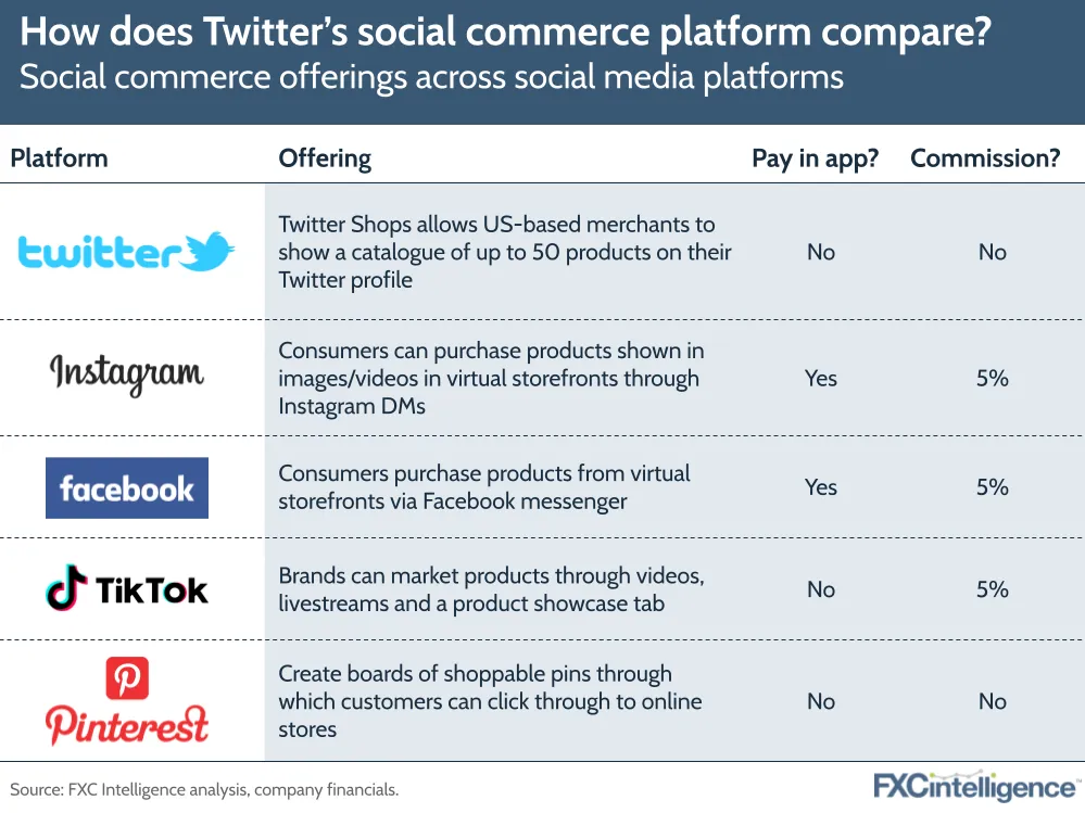 How does Twitter’s social commerce platform compare?
Social commerce offerings across social media platforms