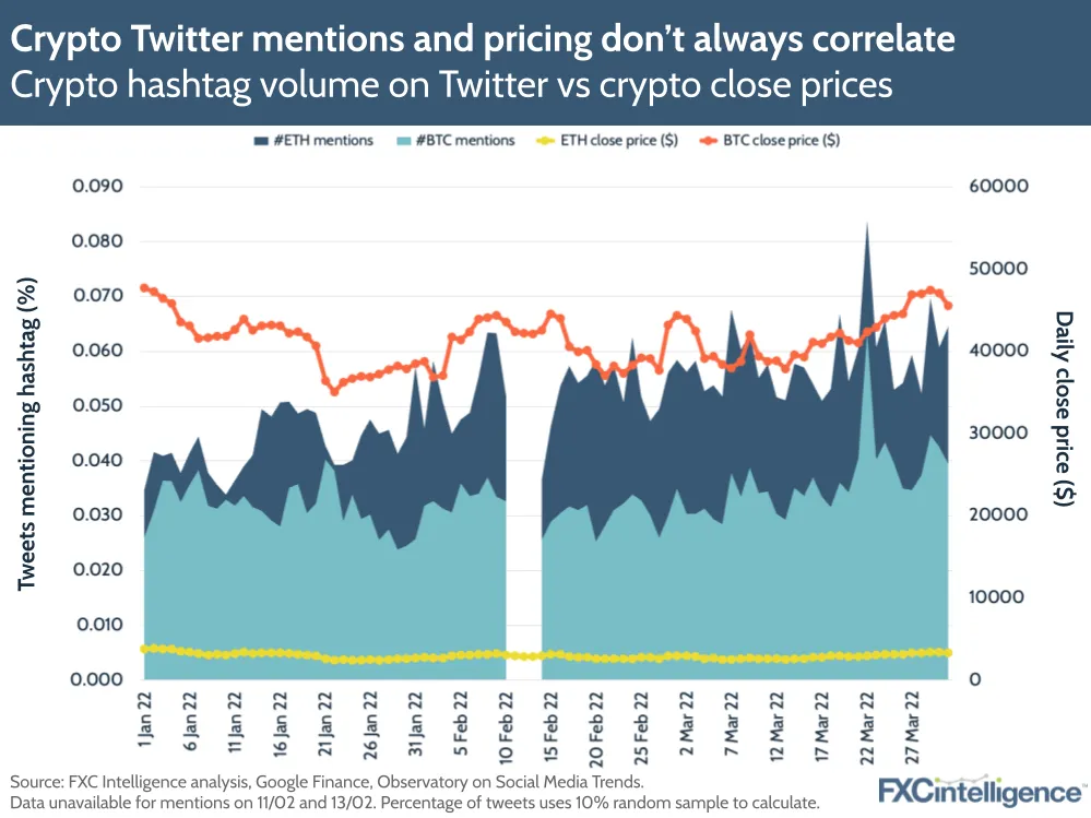 Crypto Twitter mentions and pricing don’t always correlate
Crypto hashtag volume on Twitter vs crypto close prices
