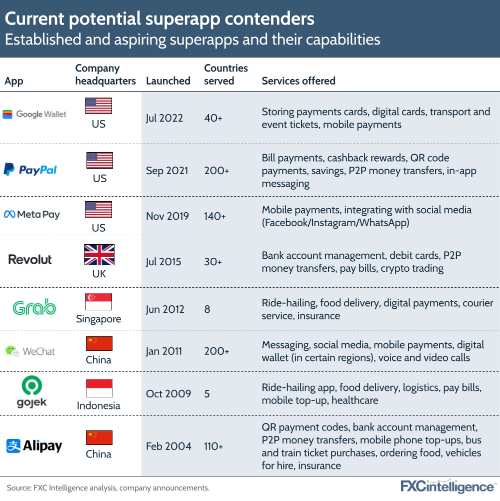 Current potential superapp contenders
Established and aspiring superapps and their capabilities