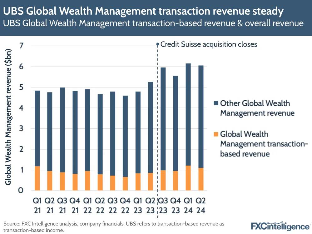 A graphic showing UBS Global Wealth Management transaction-based income & overall revenue