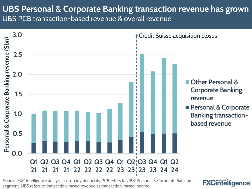 A graphic showing UBS Personal & Corporate Banking transaction-based revenue & overall revenue