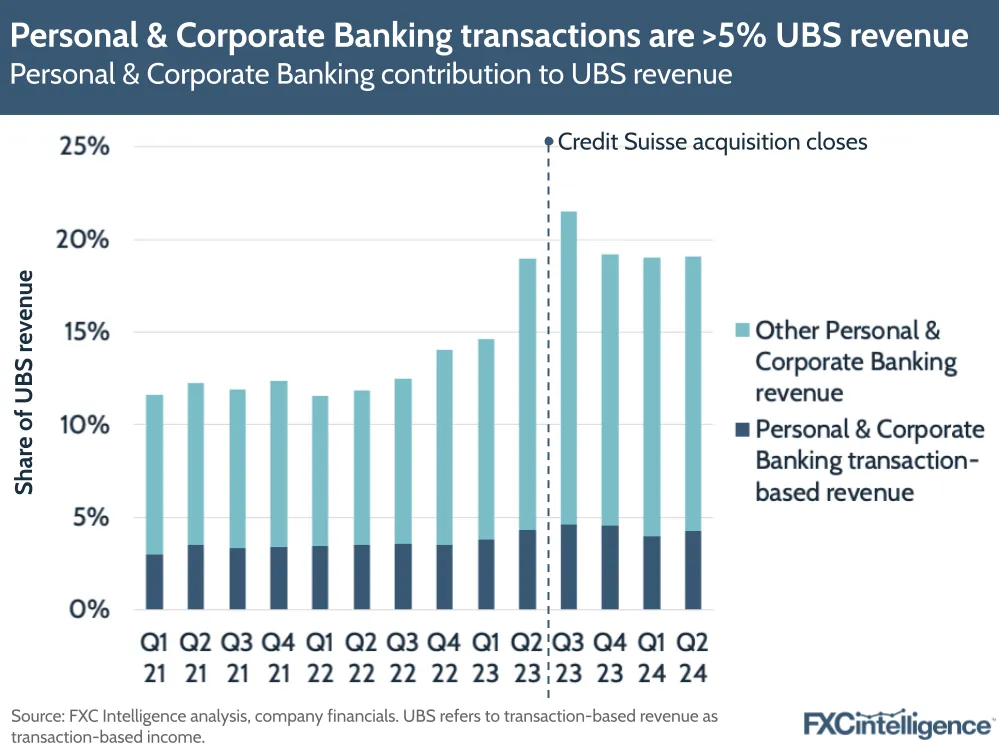 A graphic showing Personal & Corporate Banking contribution to UBS revenue