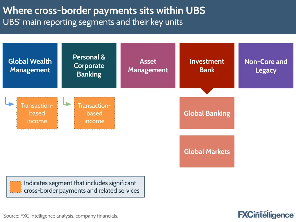 A graphic showing UBS' main reporting segments and their key units