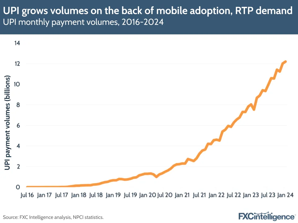 UPI grows volumes on the back of mobile adoption, RTP demand 
UPI monthly payment volumes, 2016-2024