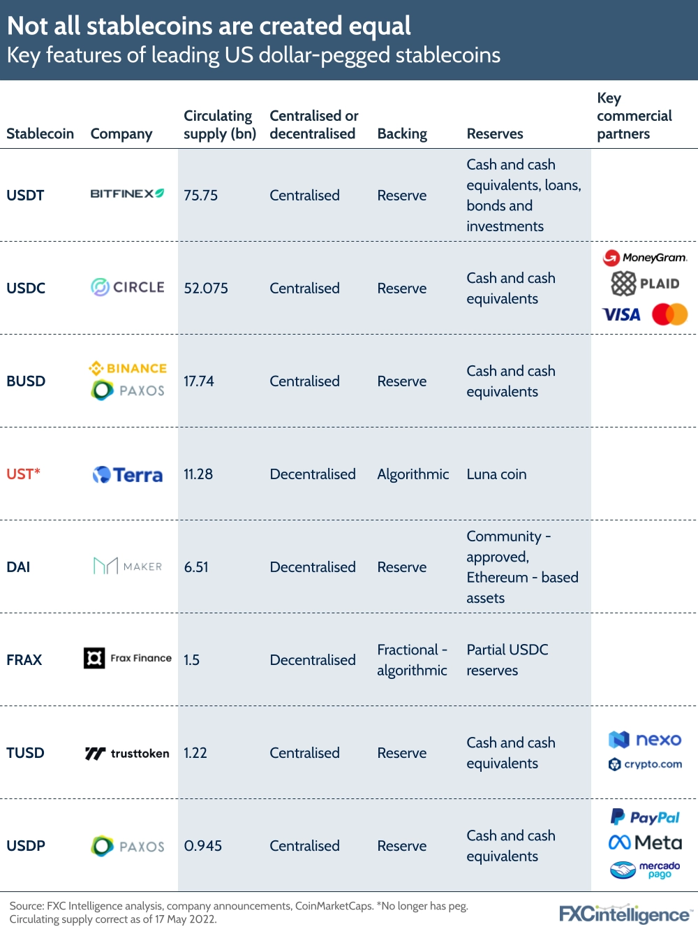 Not all stablecoins are created equal
Key features of leading US dollar-pegged stablecoins