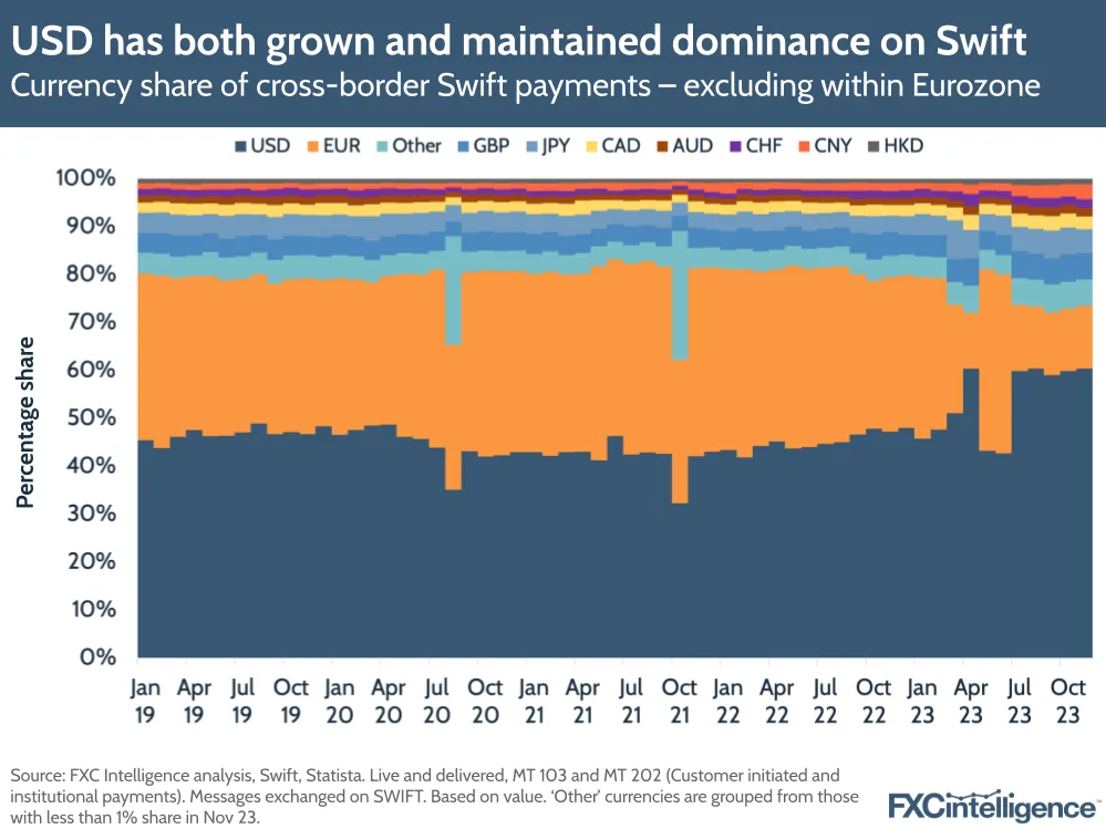 USD has both grown and maintained dominance on Swift
Currency share of cross-border Swift payments – excluding within Eurozone