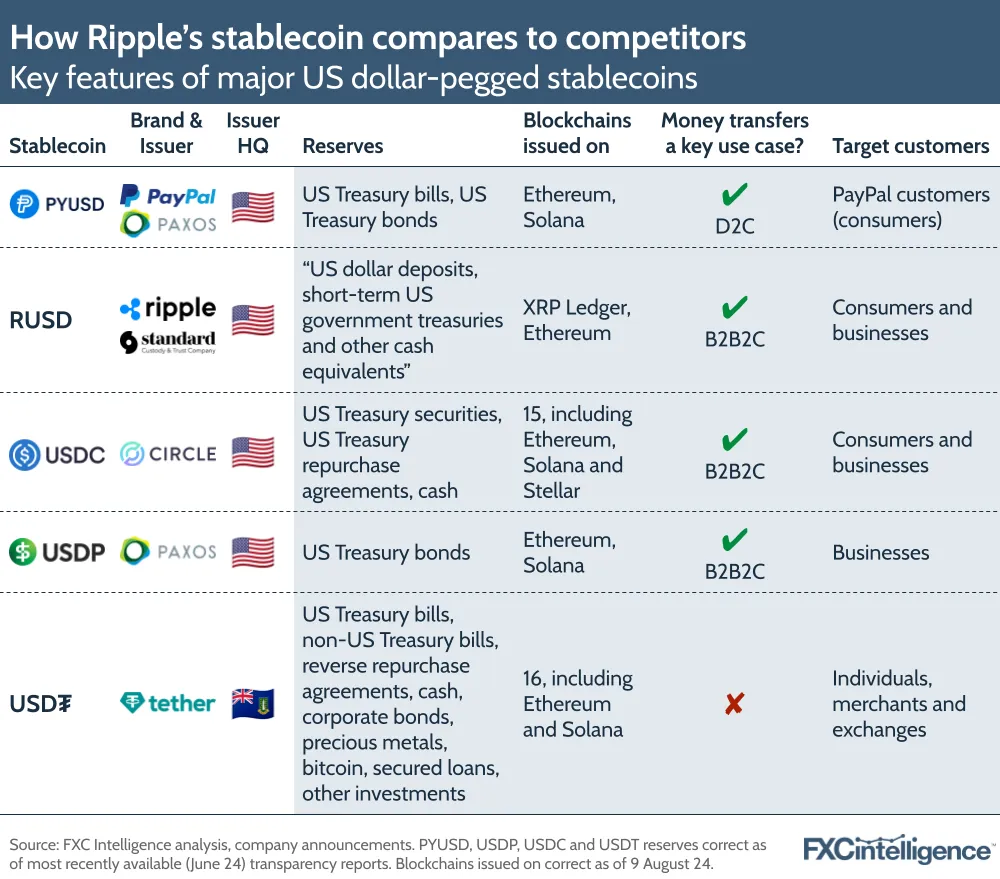 A graphic showing the key features of major US dollar-pegged stablecoins