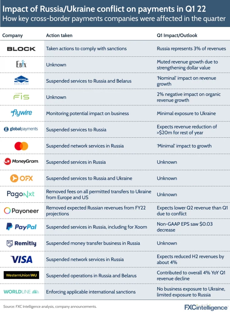 Impact of Russia/Ukraine conflict on payments in Q1 22
How key cross-border payments companies were affected in the quarter