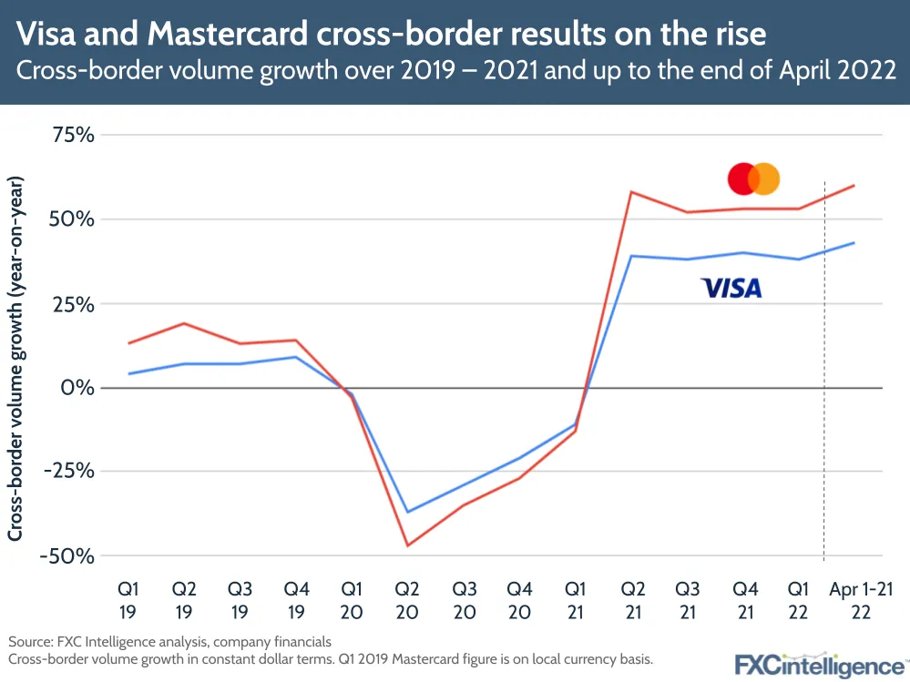 Visa and Mastercard cross-border results on the rise: Cross-border volume growth over 2019-2021 and up to the end of April 22