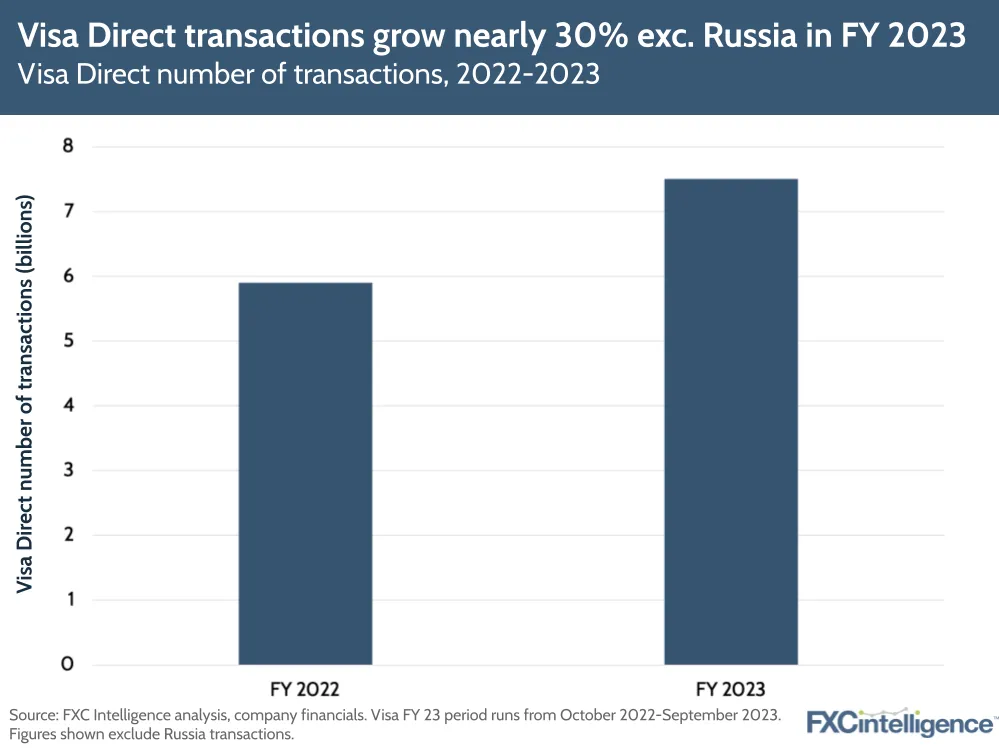 Visa Direct transactions grow nearly 30% exc. Russia in FY 2023, Visa Direct number of transactions, 2022-2023. 