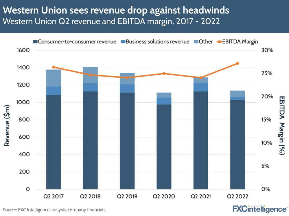 Western Union sees revenue drop in Q2 22 as it faces headwinds: Western Union Q2 revenue and EBITDA margin, 2017-2022